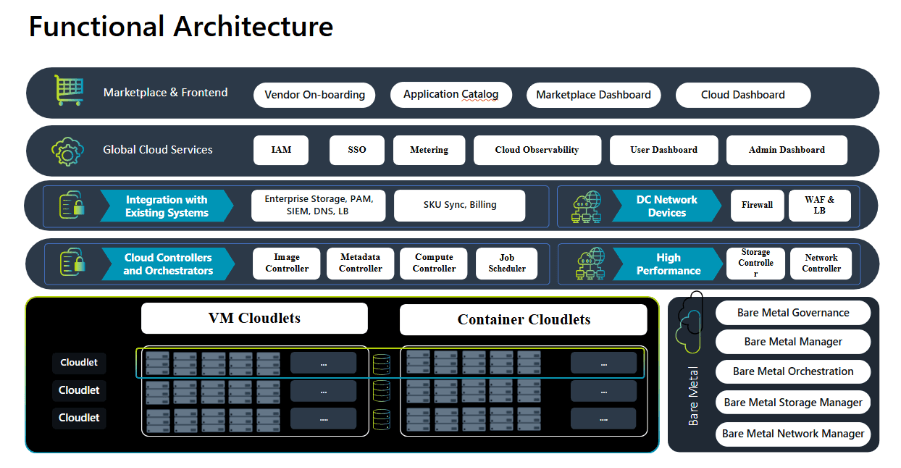 CCS Architecture 