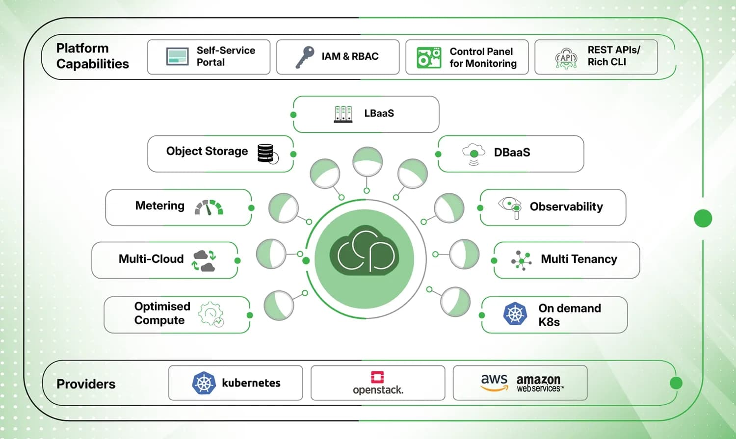 CKP Platform Architecture 