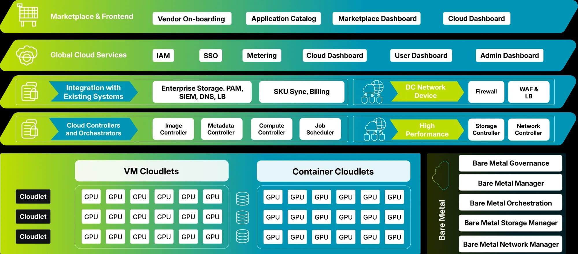 CCS Architecture 