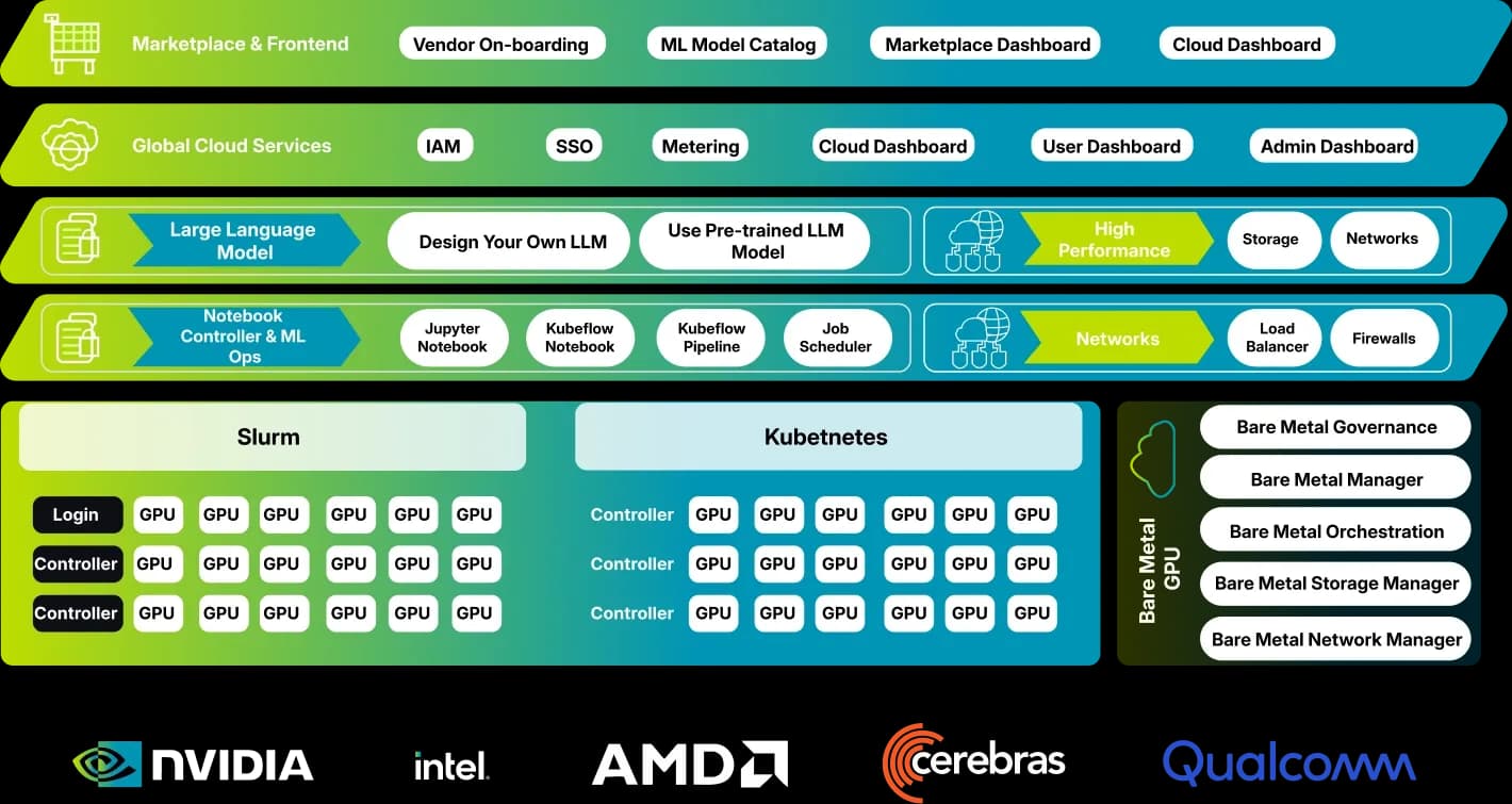 Dflare Architecture 